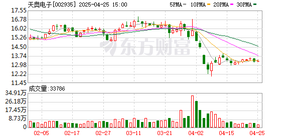 杠杆配资网 天奥电子：2025年一季度净利润同比减亏268.06万元